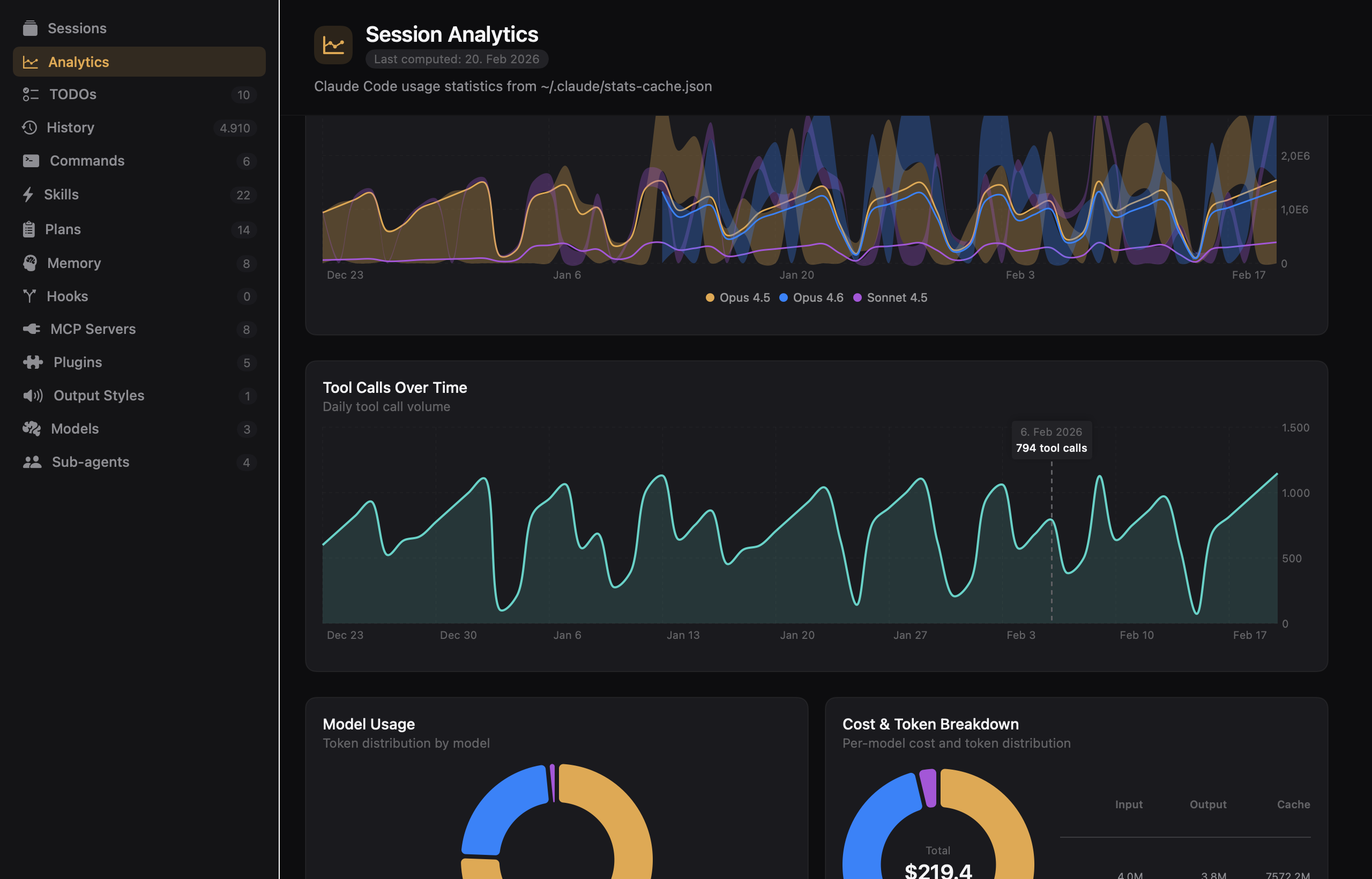 Analytics tool call trends, model usage donut chart, and cost breakdown